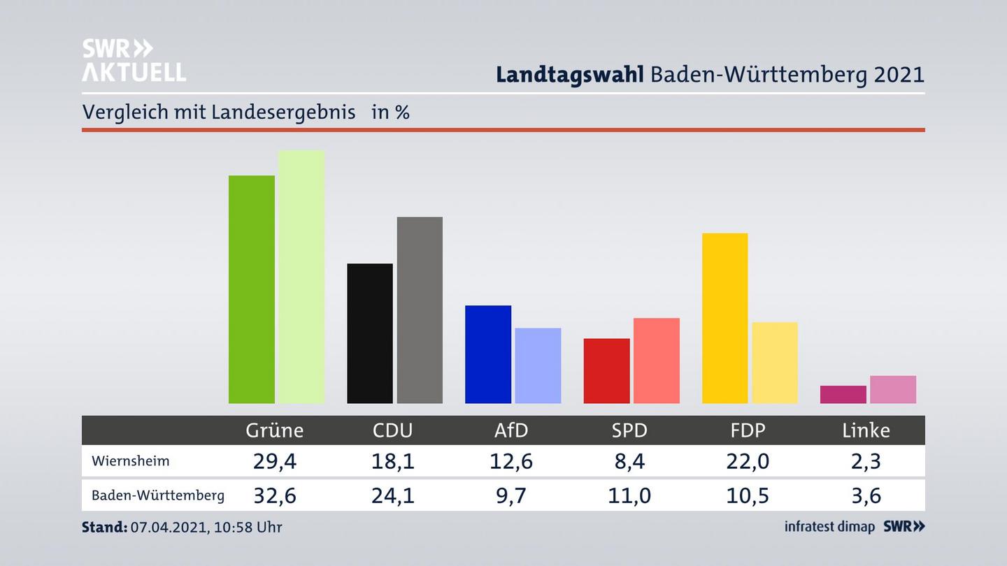 Ort im Vergleich zum Landesergebnis