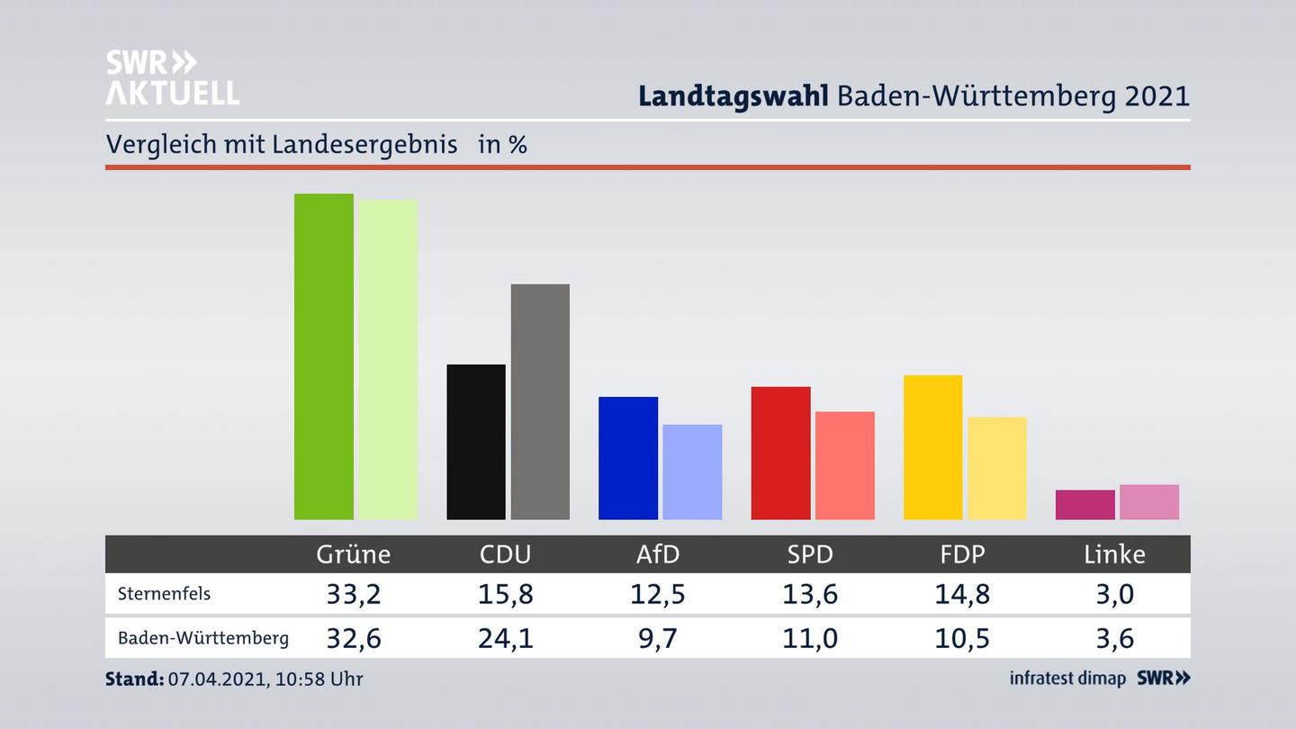 Ort im Vergleich zum Landesergebnis