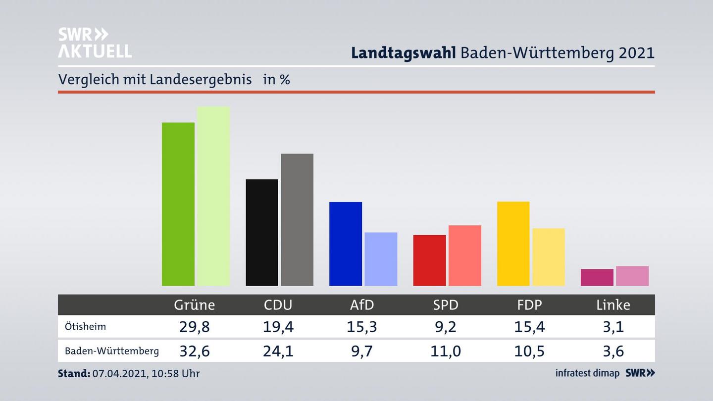 Ort im Vergleich zum Landesergebnis