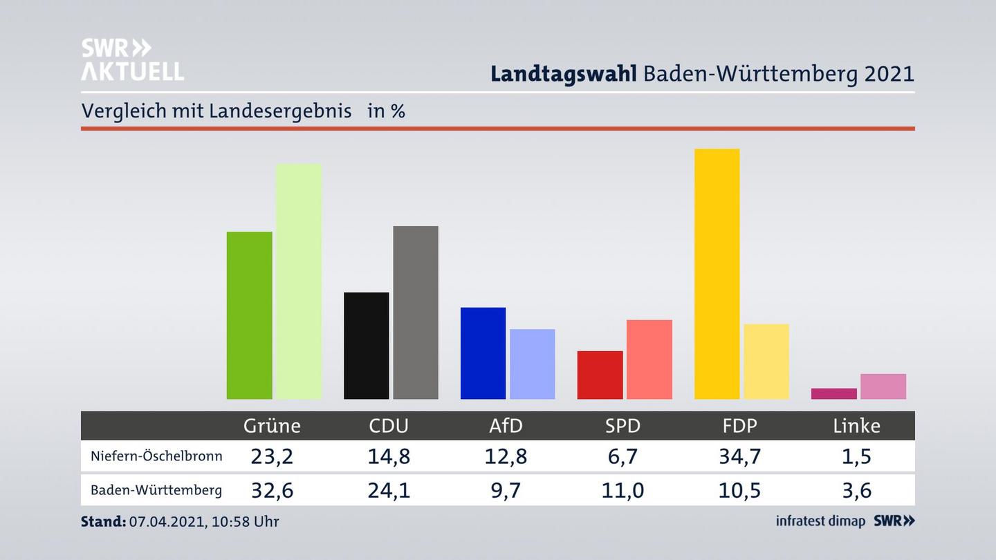 Ort im Vergleich zum Landesergebnis