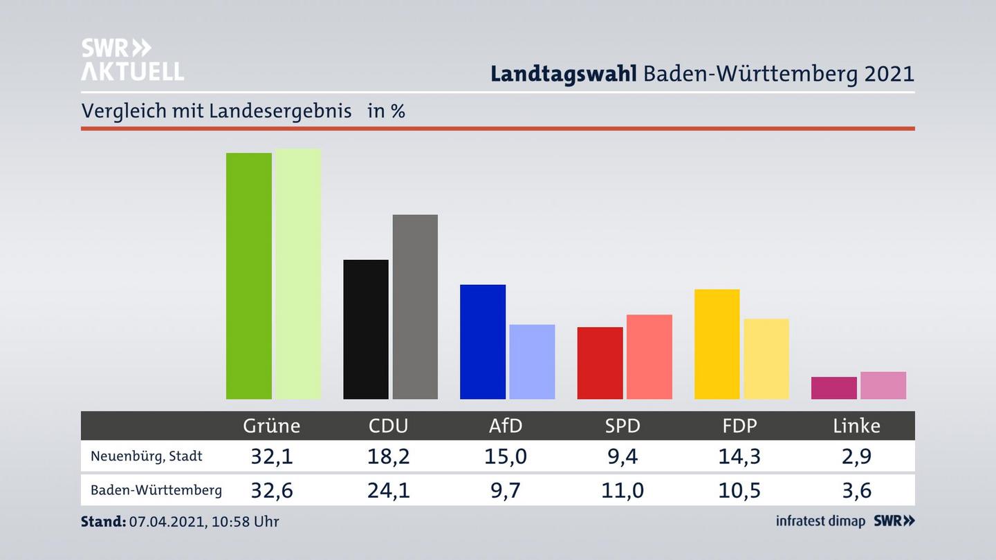 Ort im Vergleich zum Landesergebnis