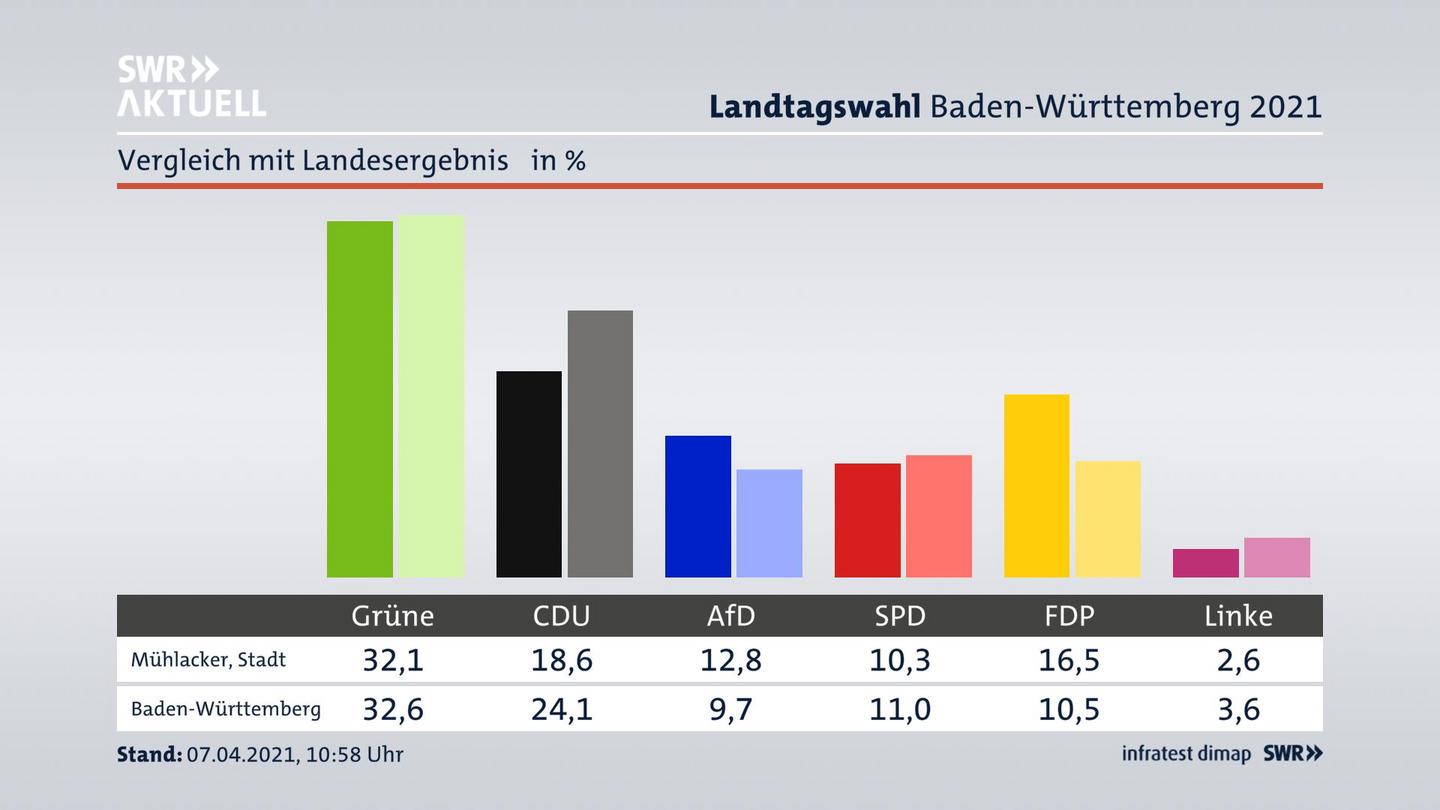 Ort im Vergleich zum Landesergebnis