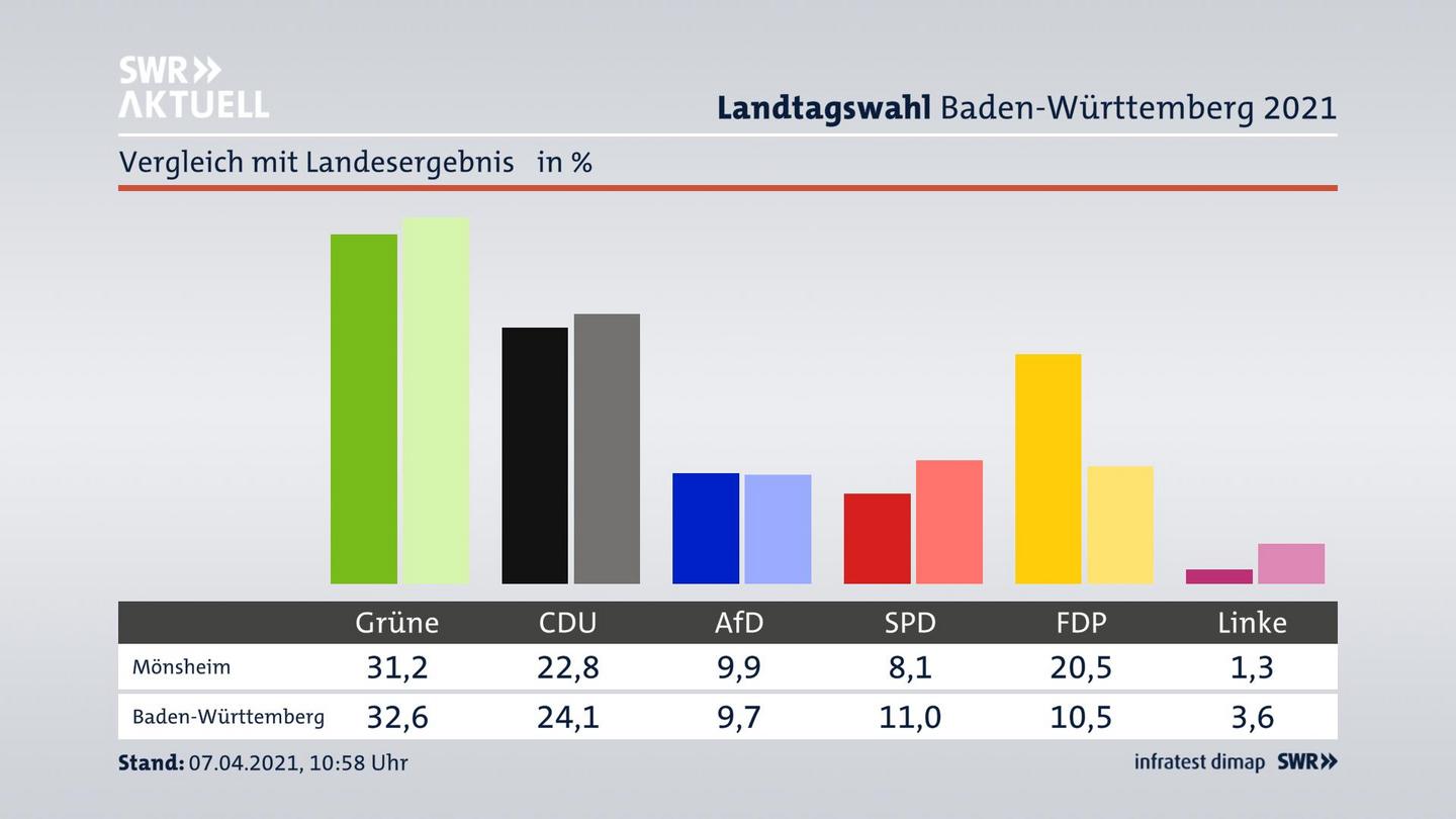 Ort im Vergleich zum Landesergebnis