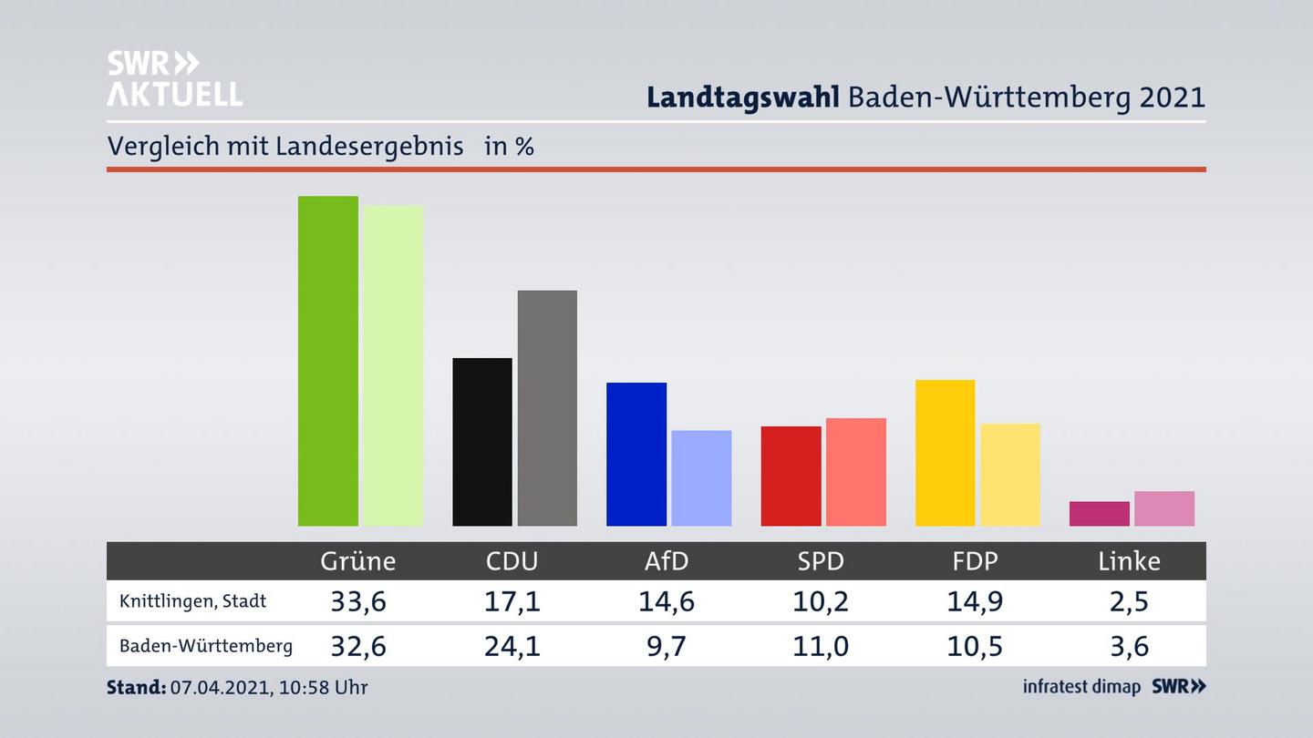 Ort im Vergleich zum Landesergebnis