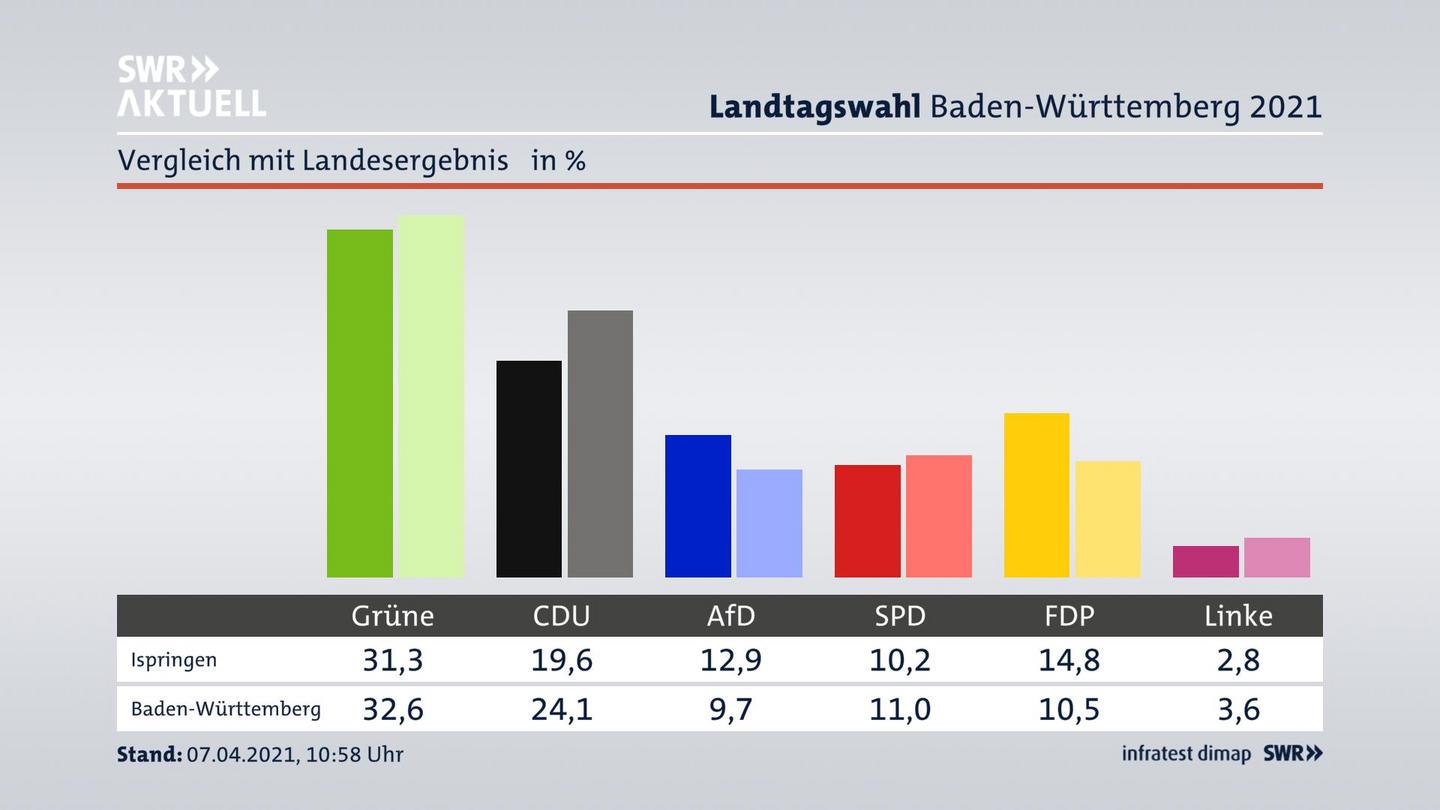 Ort im Vergleich zum Landesergebnis