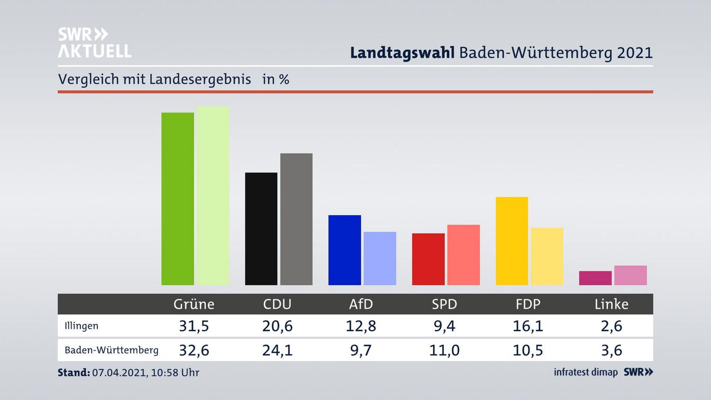 Ort im Vergleich zum Landesergebnis