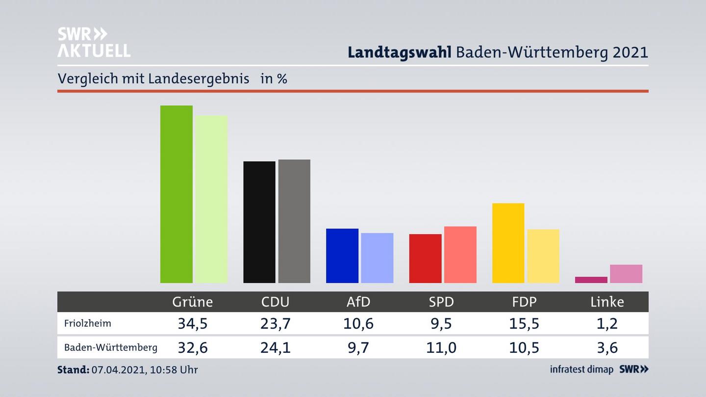 Ort im Vergleich zum Landesergebnis