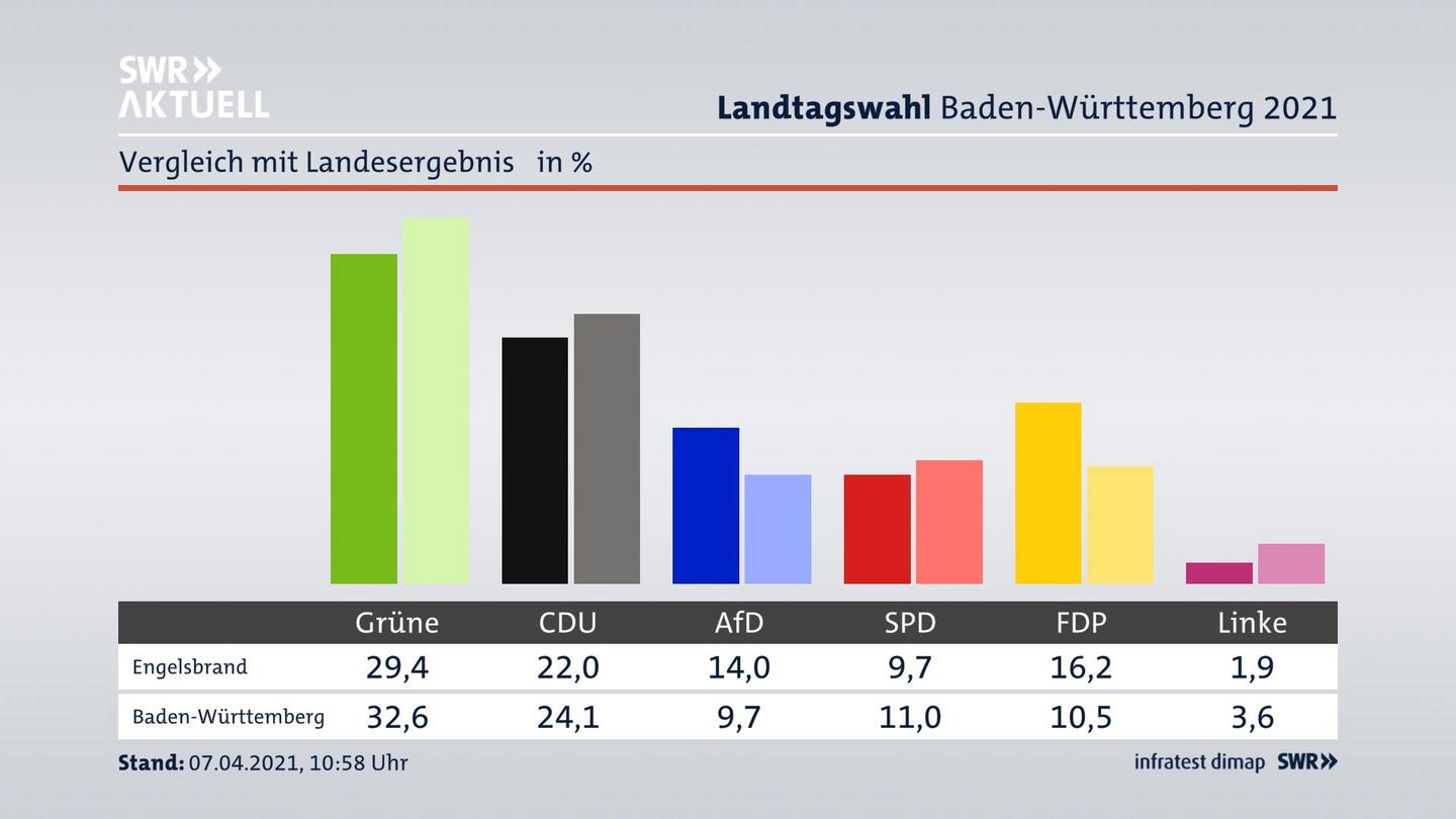 Ort im Vergleich zum Landesergebnis