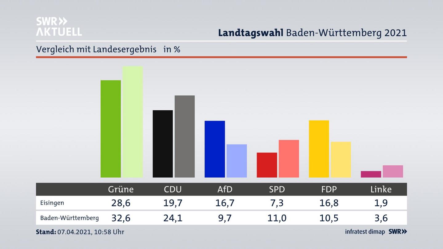 Ort im Vergleich zum Landesergebnis