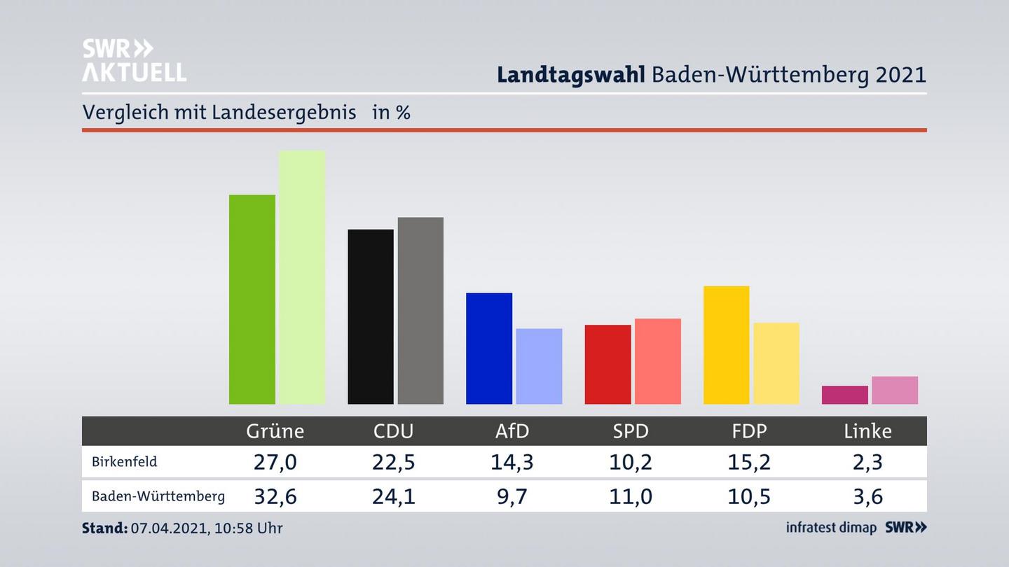 Ort im Vergleich zum Landesergebnis