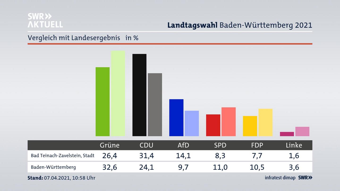 Ort im Vergleich zum Landesergebnis