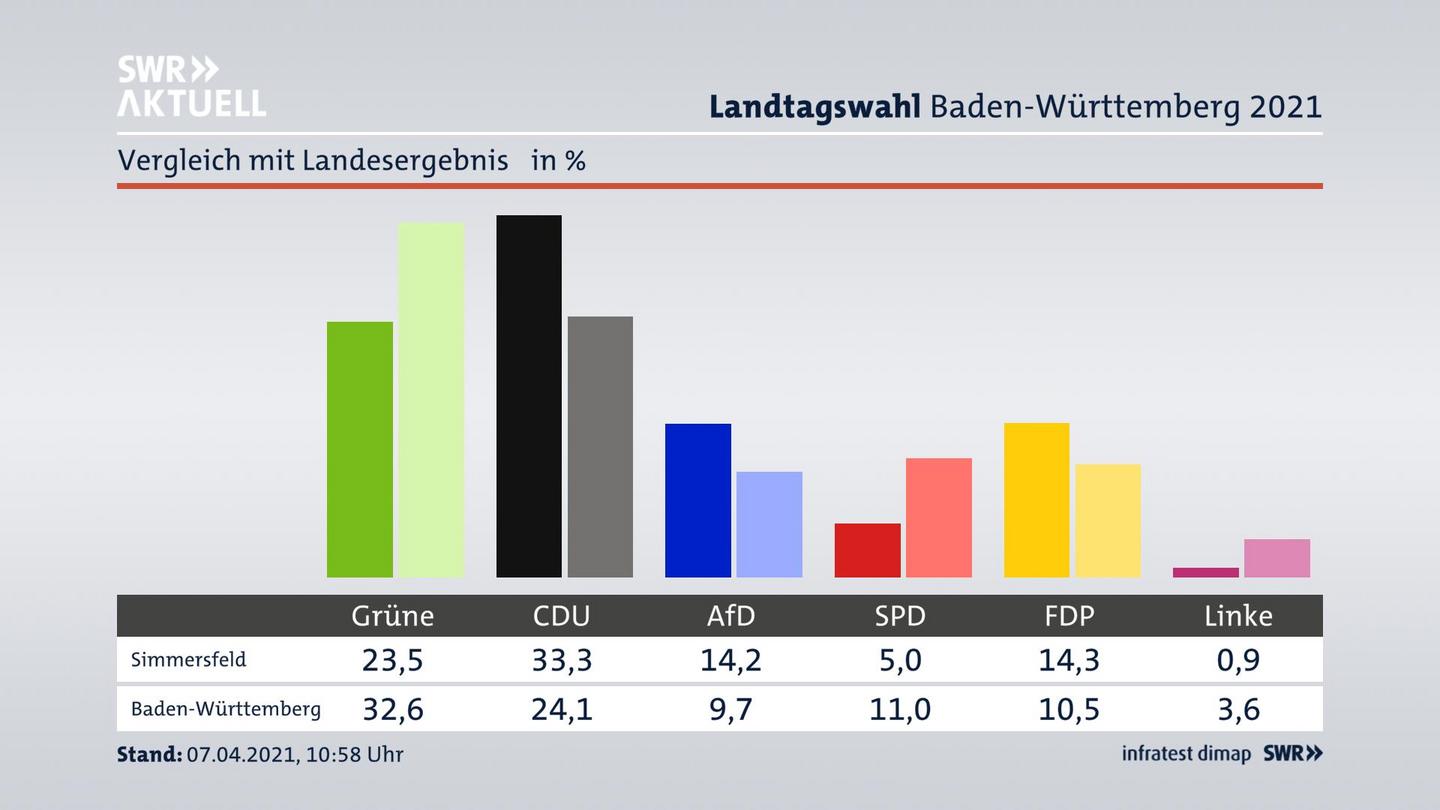 Ort im Vergleich zum Landesergebnis