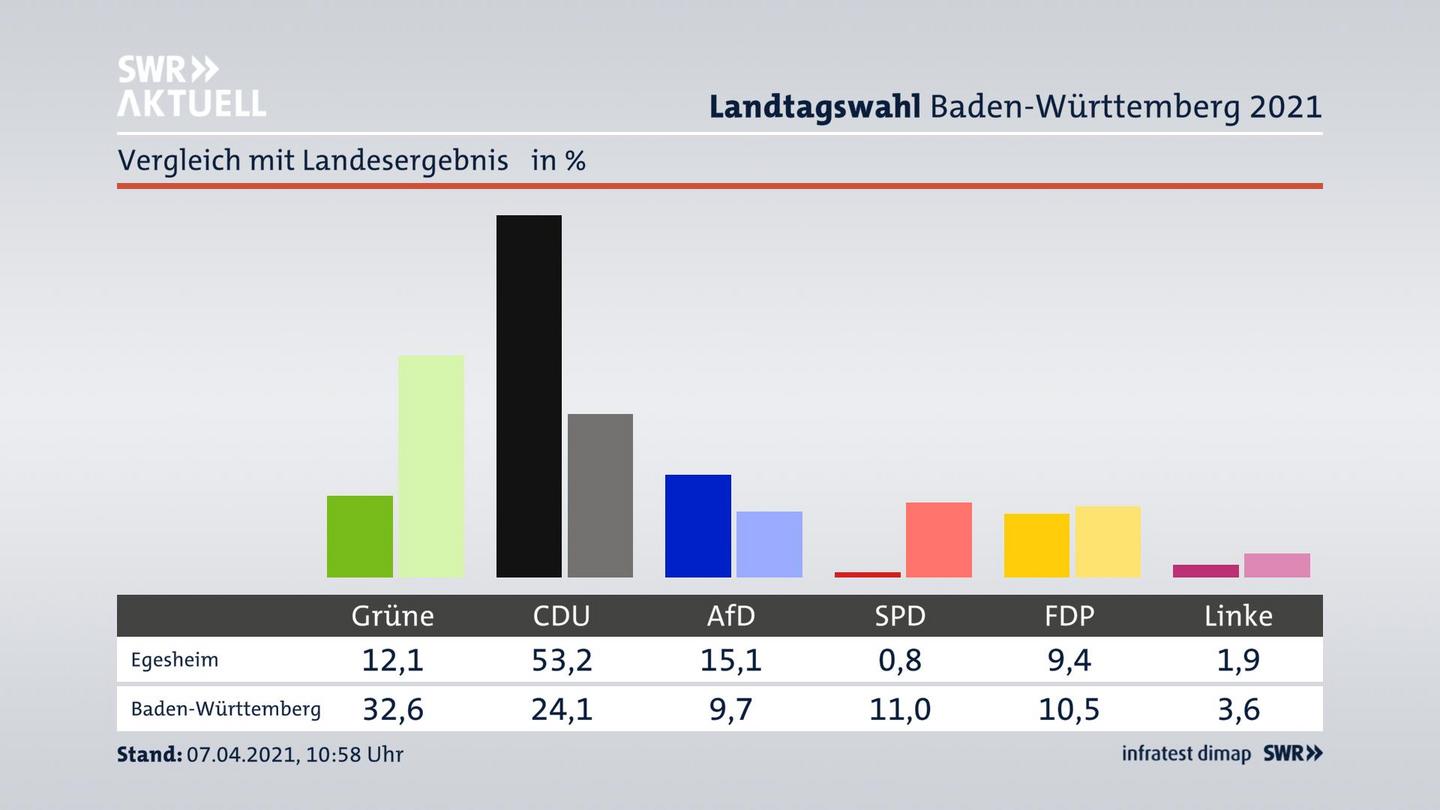 Ort im Vergleich zum Landesergebnis