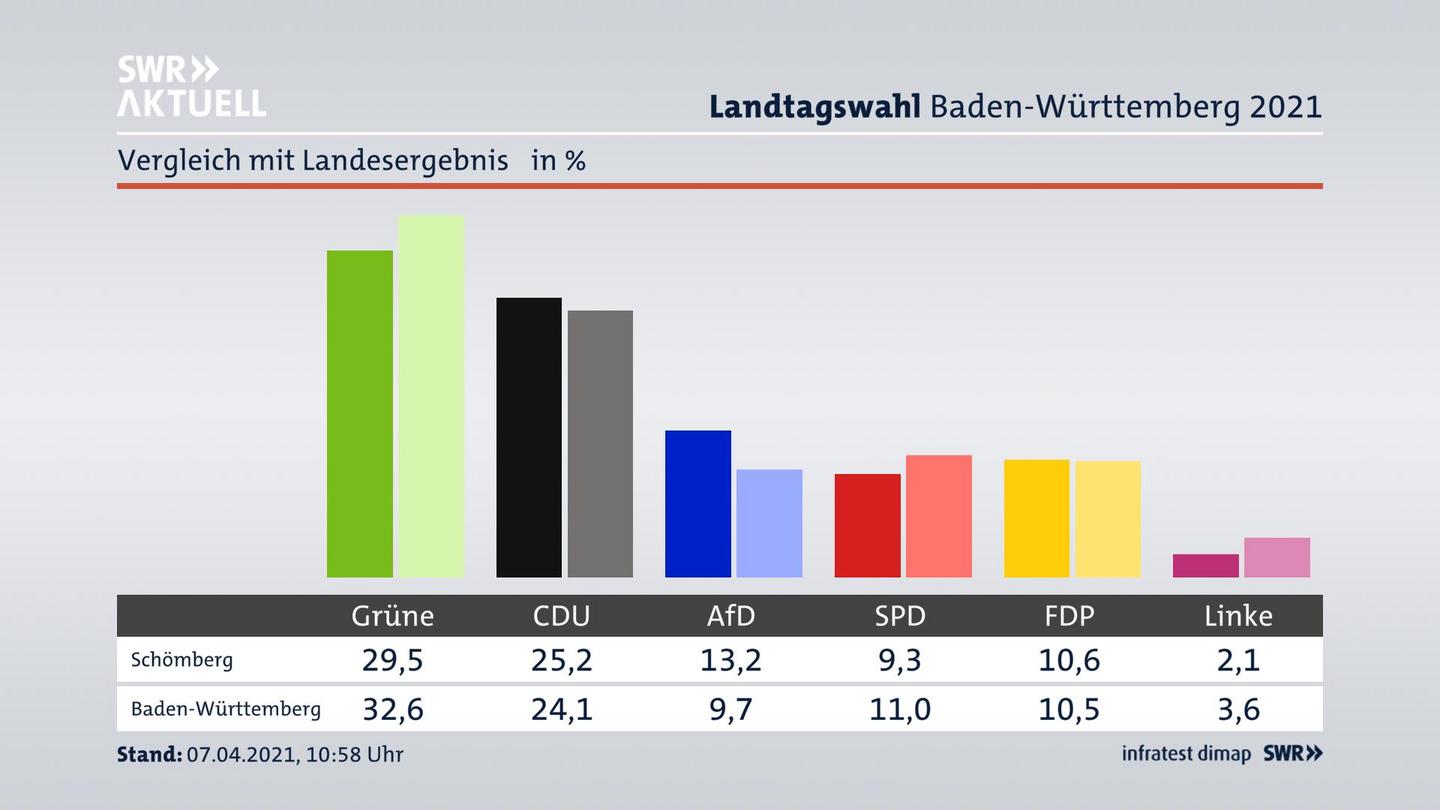 Ort im Vergleich zum Landesergebnis
