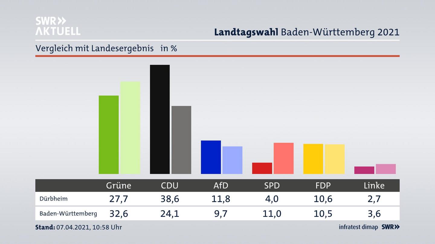 Ort im Vergleich zum Landesergebnis