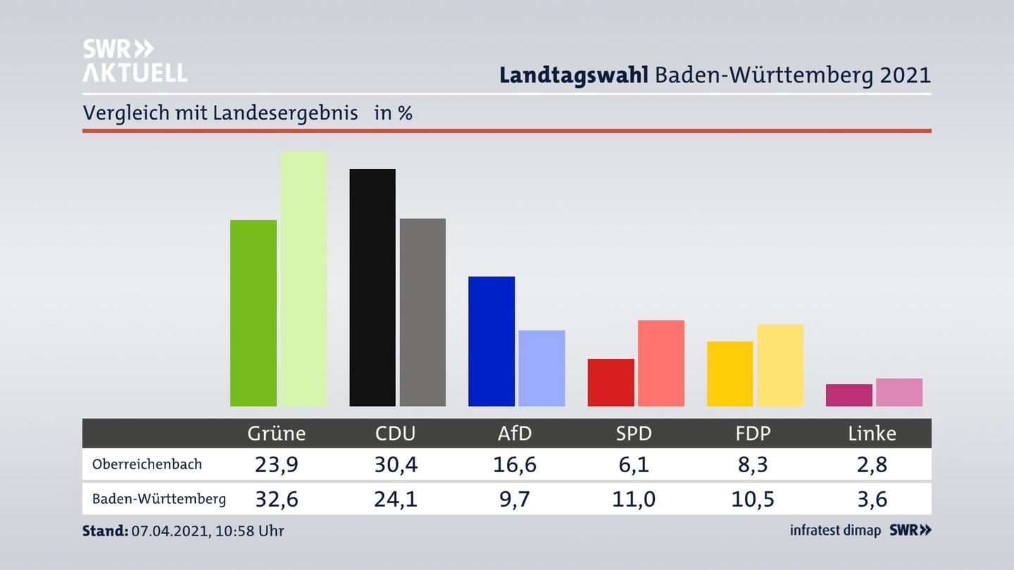 Ort im Vergleich zum Landesergebnis