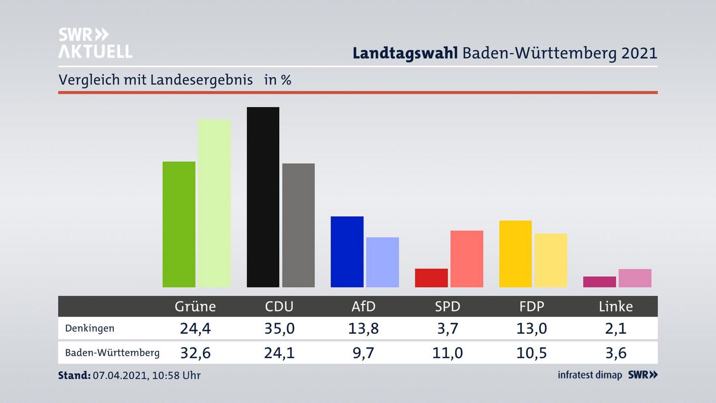 Ort im Vergleich zum Landesergebnis