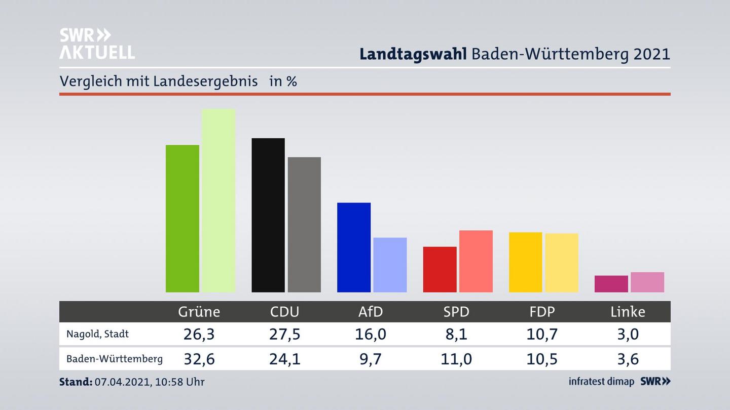 Ort im Vergleich zum Landesergebnis