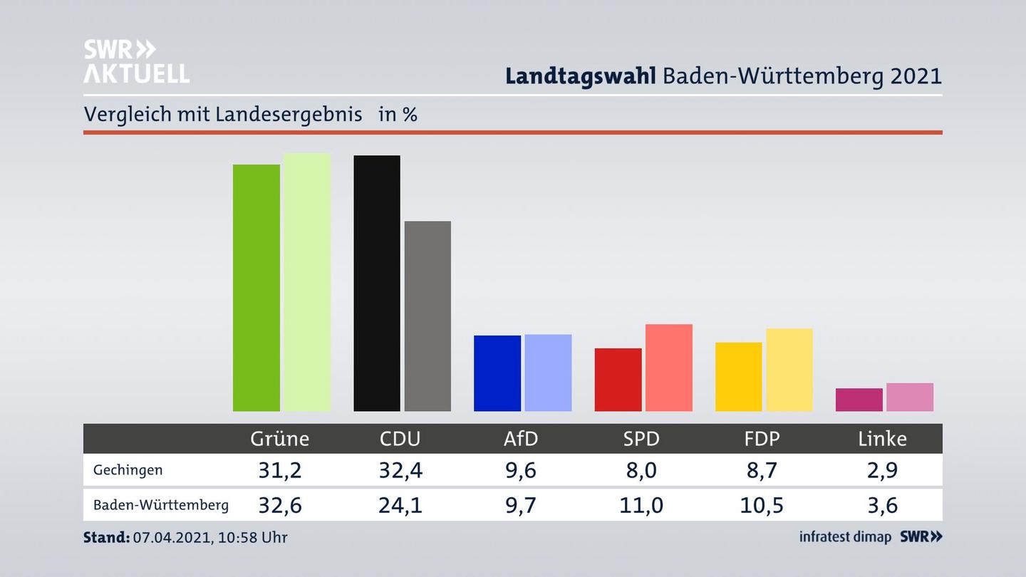 Ort im Vergleich zum Landesergebnis
