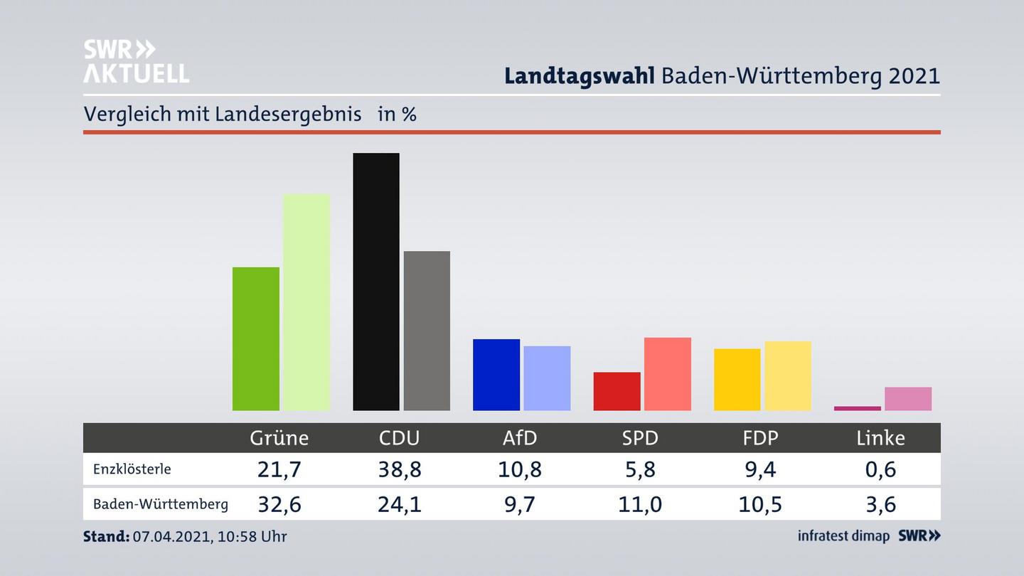 Ort im Vergleich zum Landesergebnis