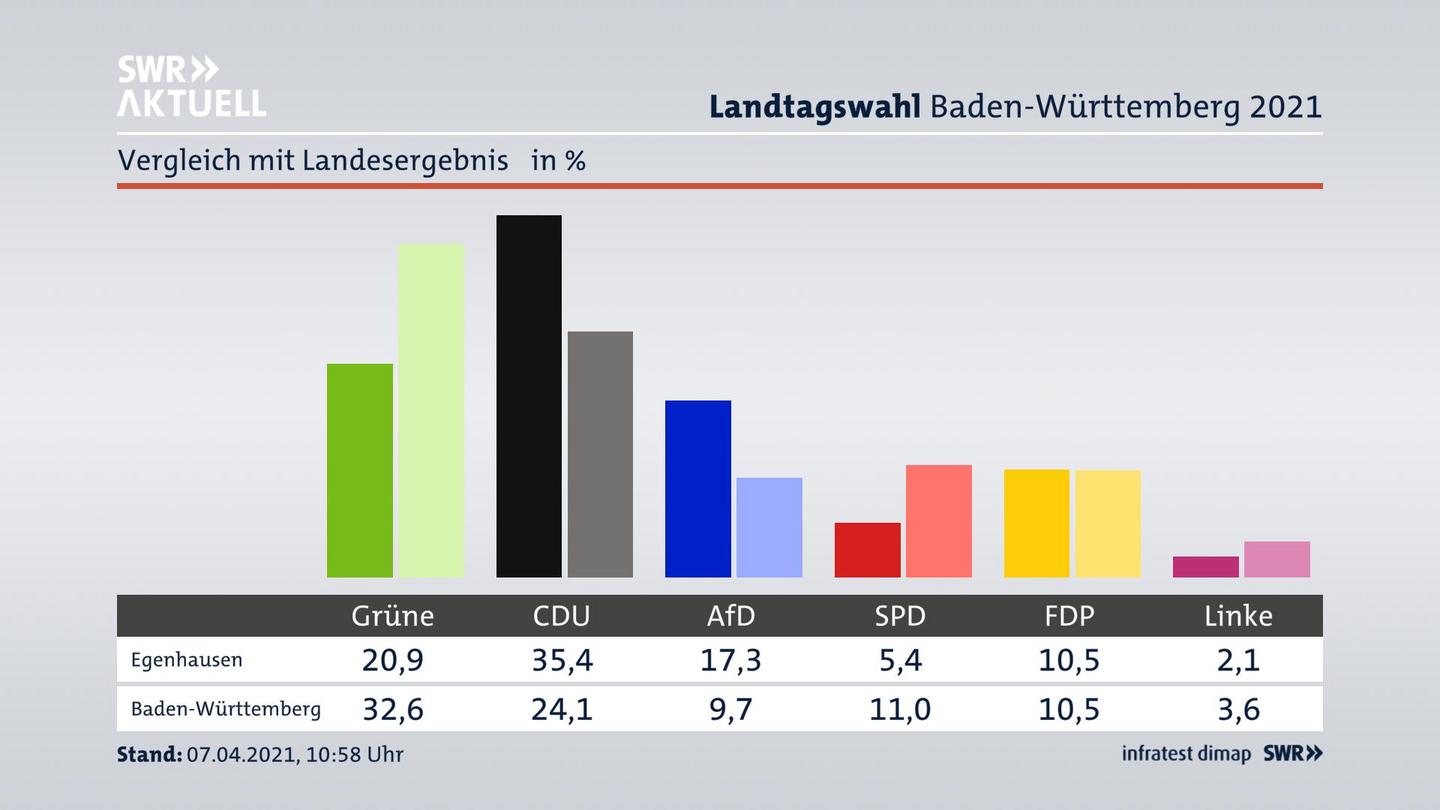 Ort im Vergleich zum Landesergebnis