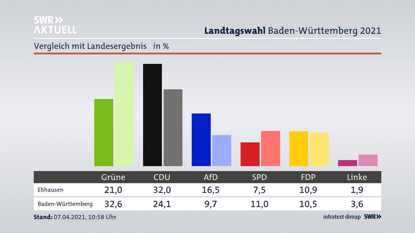 Ort im Vergleich zum Landesergebnis