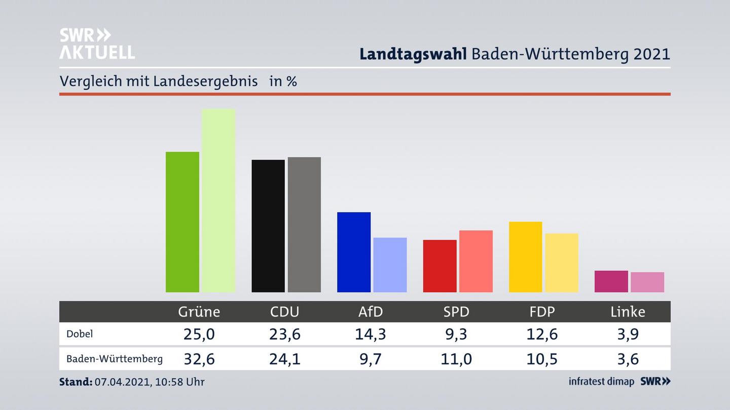 Ort im Vergleich zum Landesergebnis