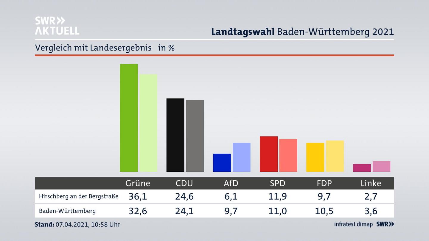 Ort im Vergleich zum Landesergebnis