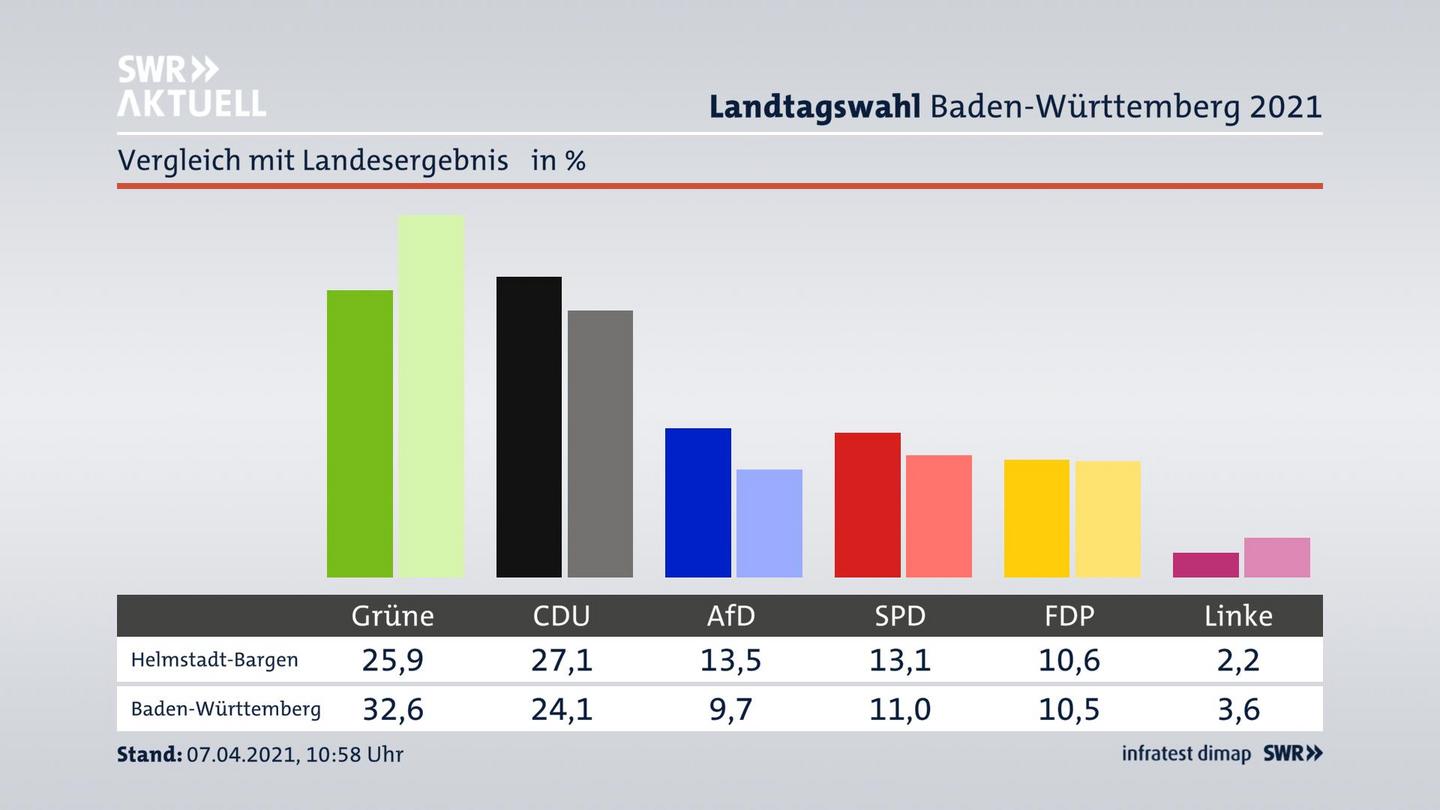 Ort im Vergleich zum Landesergebnis
