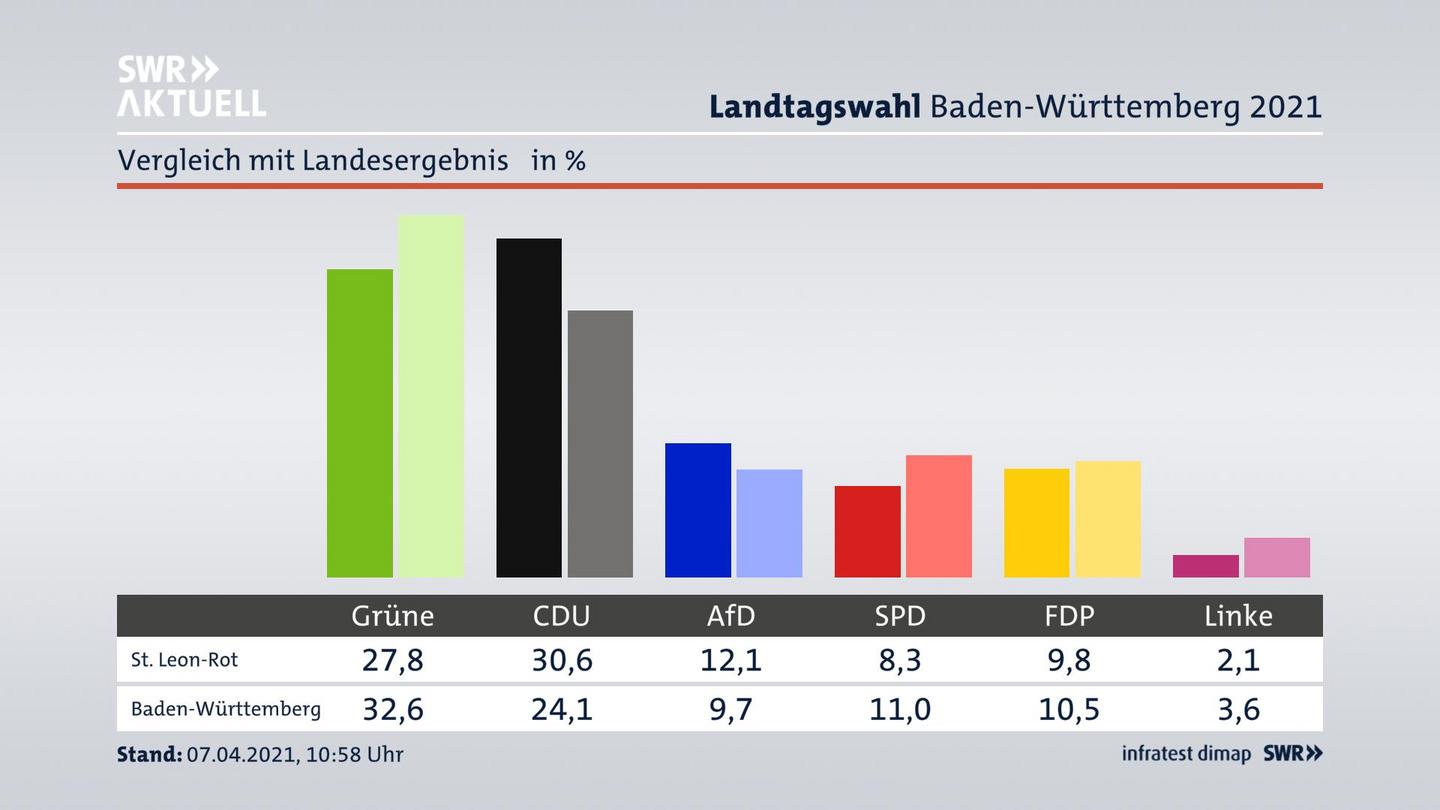 Ort im Vergleich zum Landesergebnis