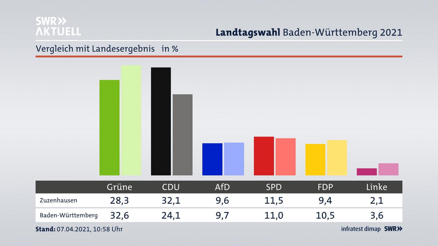 Ort im Vergleich zum Landesergebnis