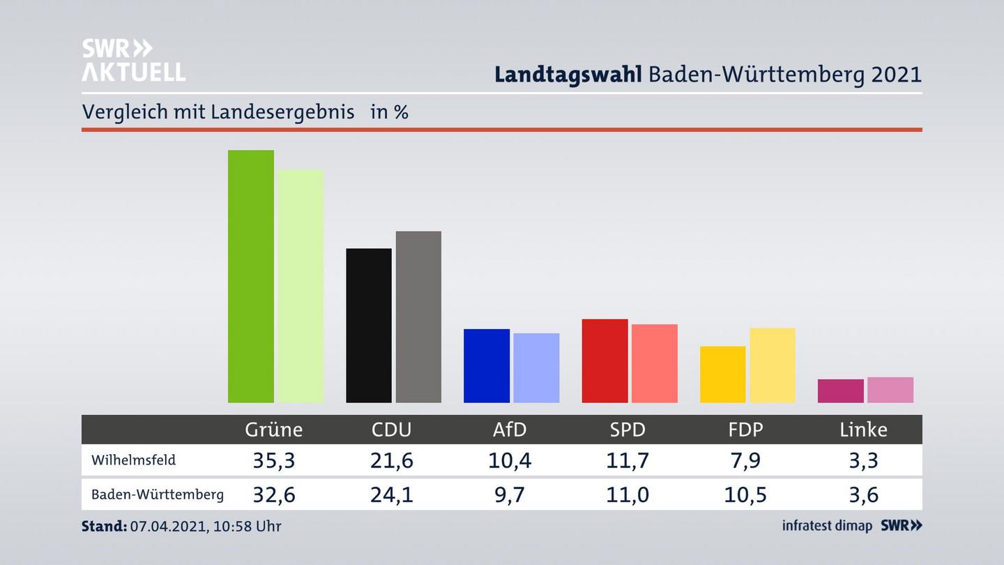 Ort im Vergleich zum Landesergebnis