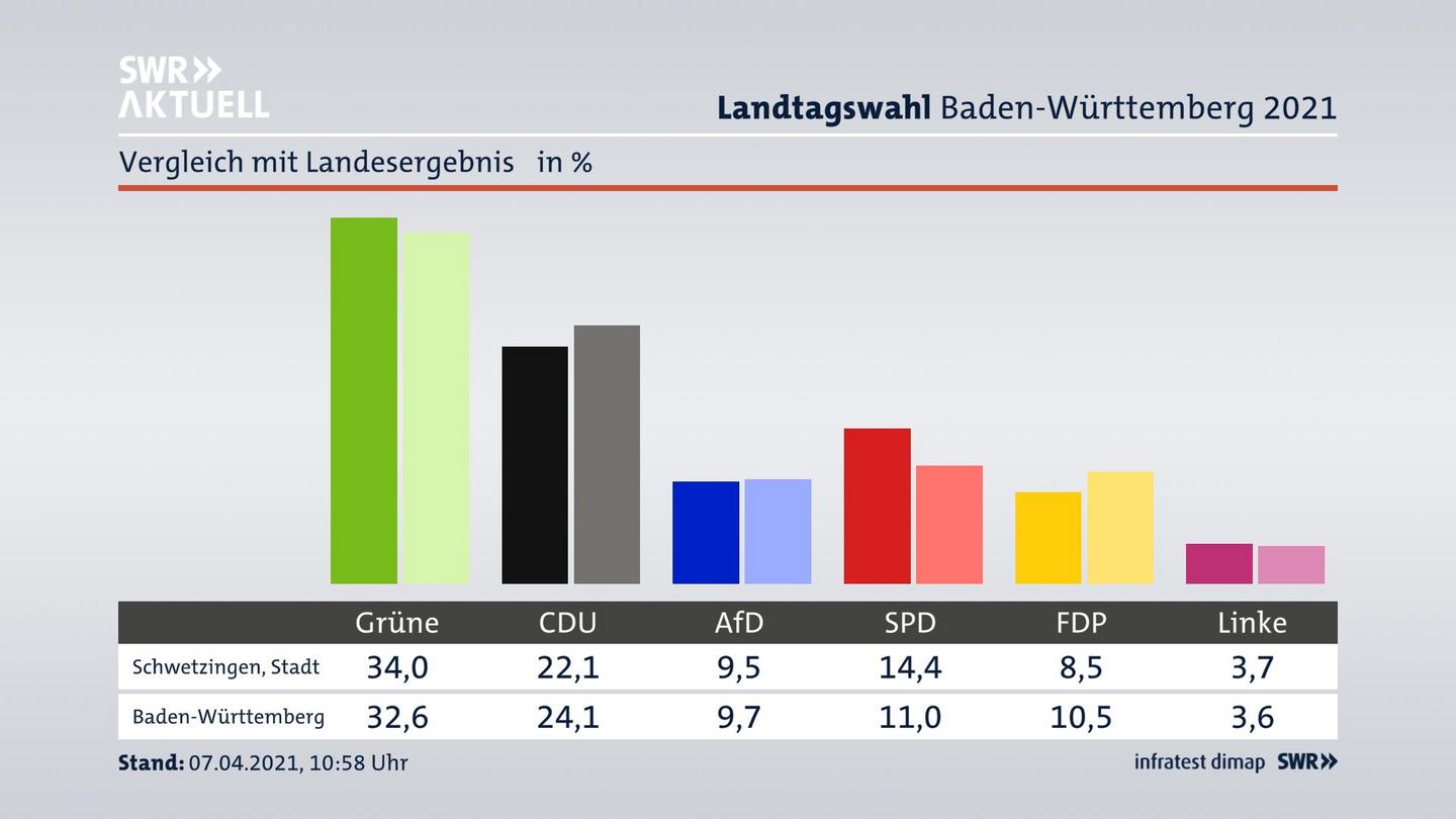 Ort im Vergleich zum Landesergebnis