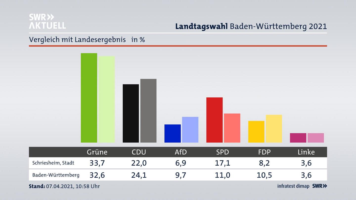 Ort im Vergleich zum Landesergebnis