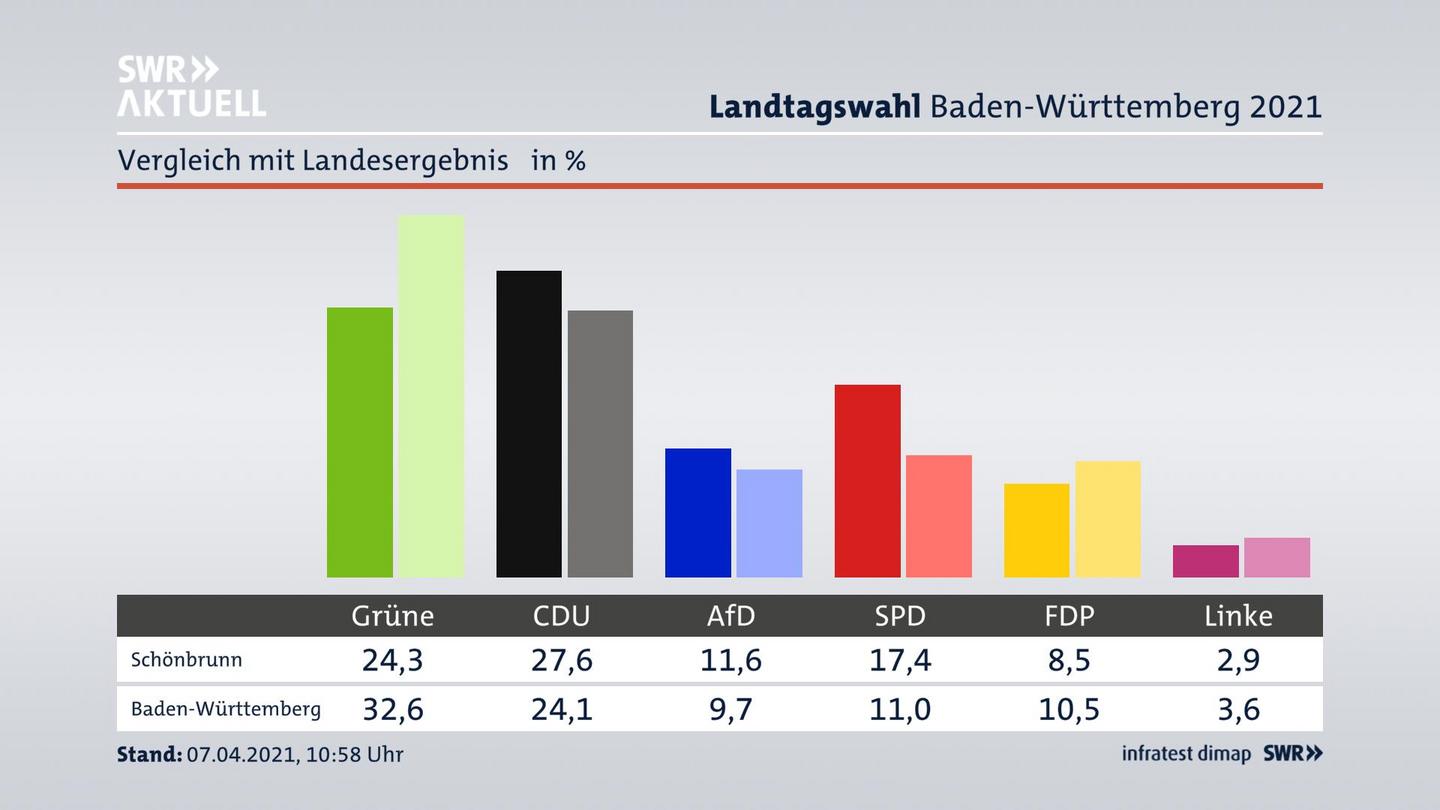 Ort im Vergleich zum Landesergebnis