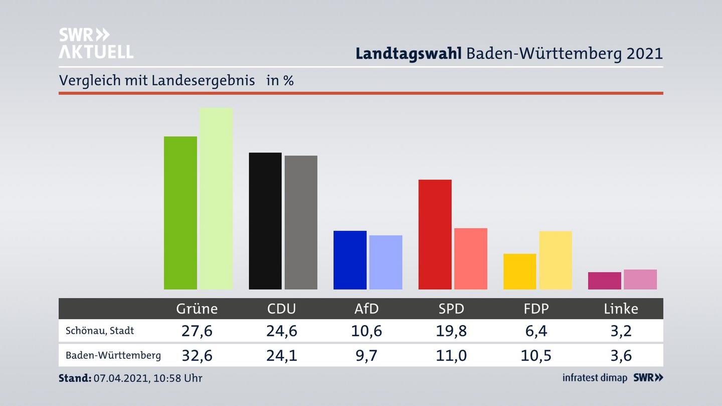 Ort im Vergleich zum Landesergebnis