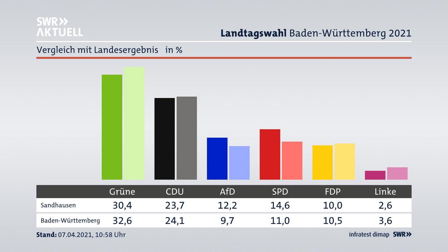 Ort im Vergleich zum Landesergebnis