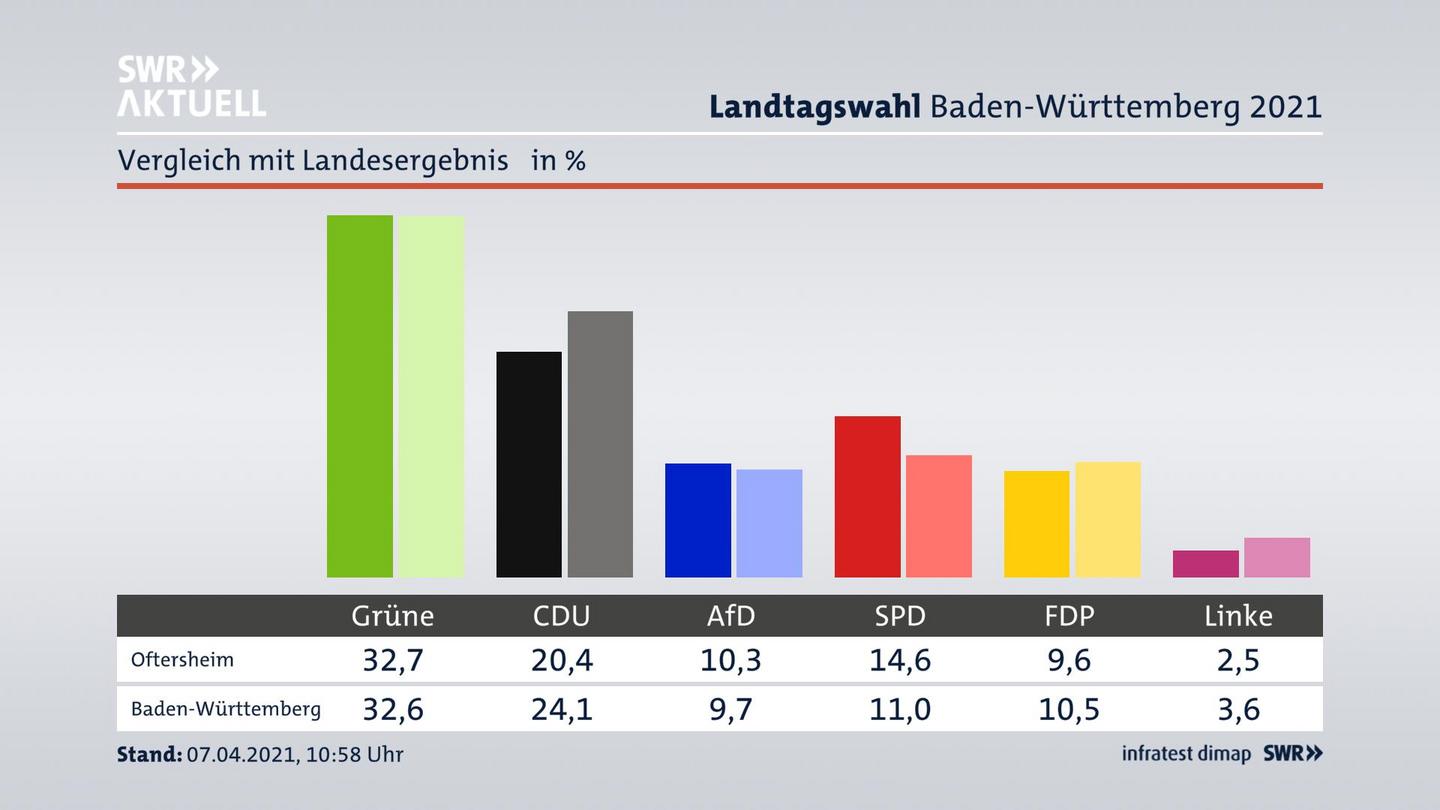 Ort im Vergleich zum Landesergebnis