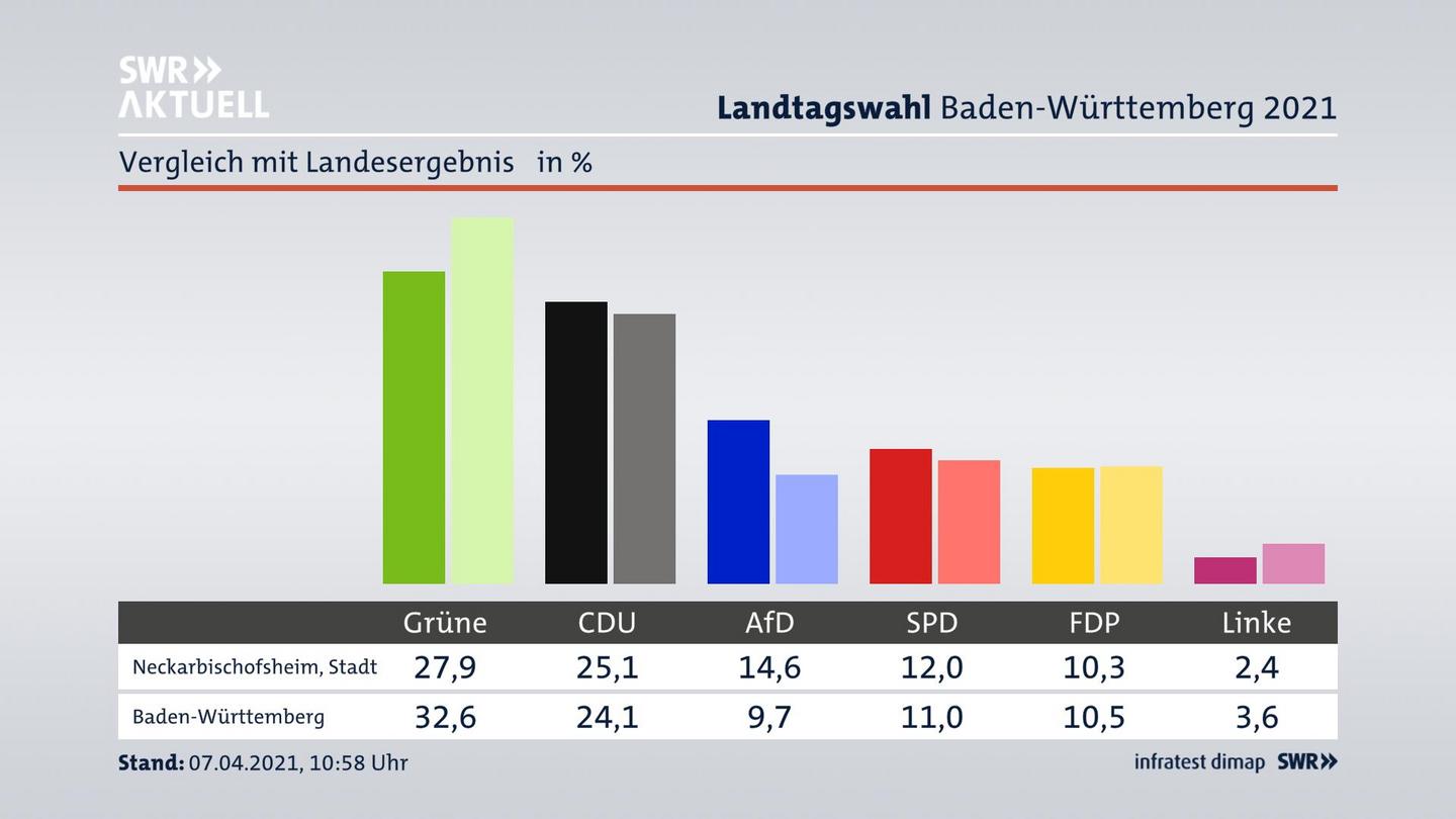 Ort im Vergleich zum Landesergebnis