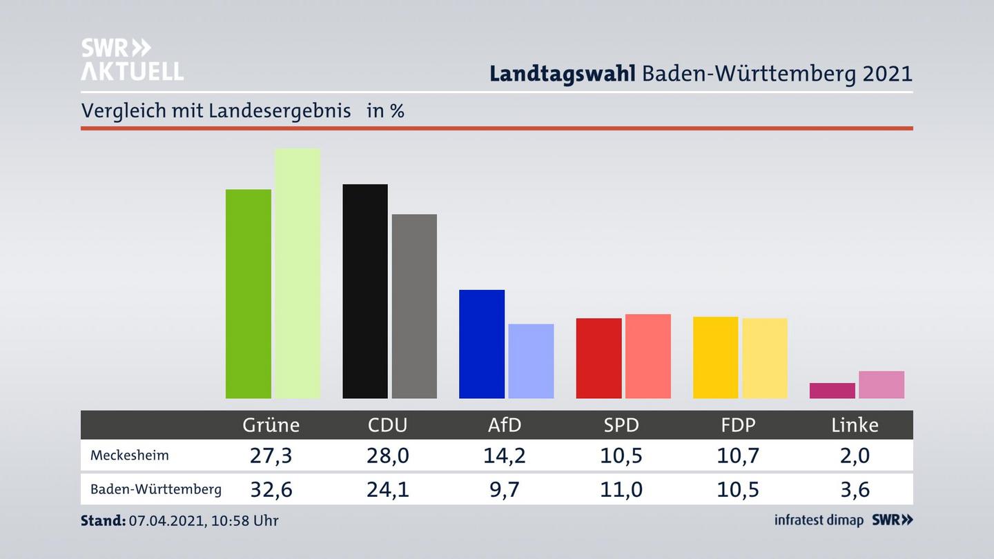 Ort im Vergleich zum Landesergebnis