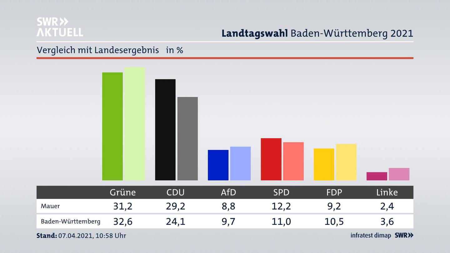 Ort im Vergleich zum Landesergebnis