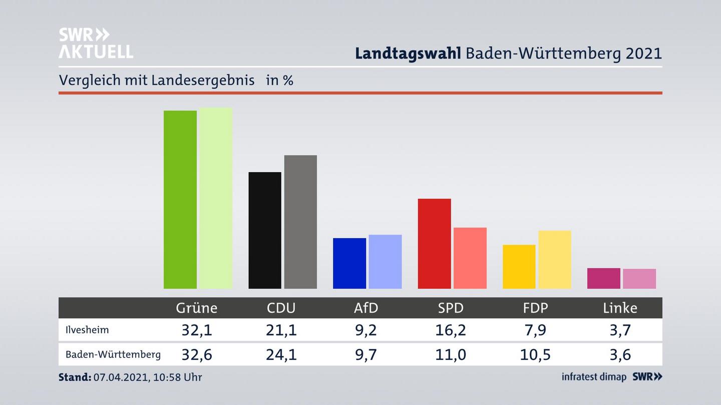 Ort im Vergleich zum Landesergebnis