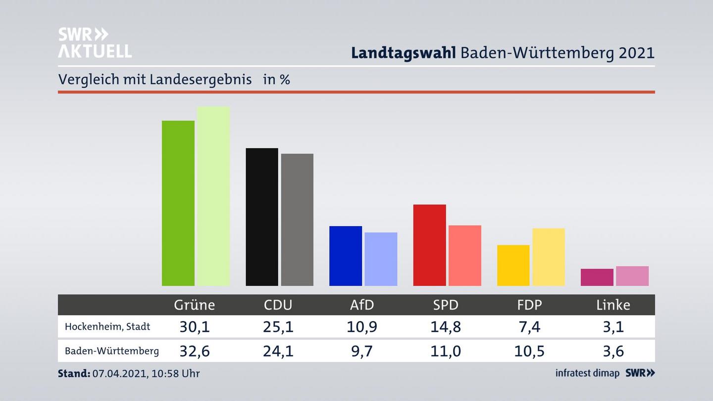 Ort im Vergleich zum Landesergebnis