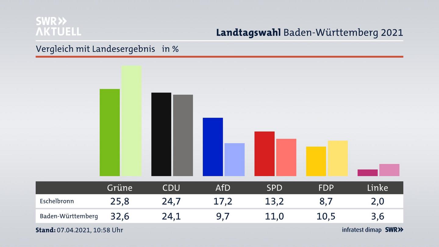 Ort im Vergleich zum Landesergebnis