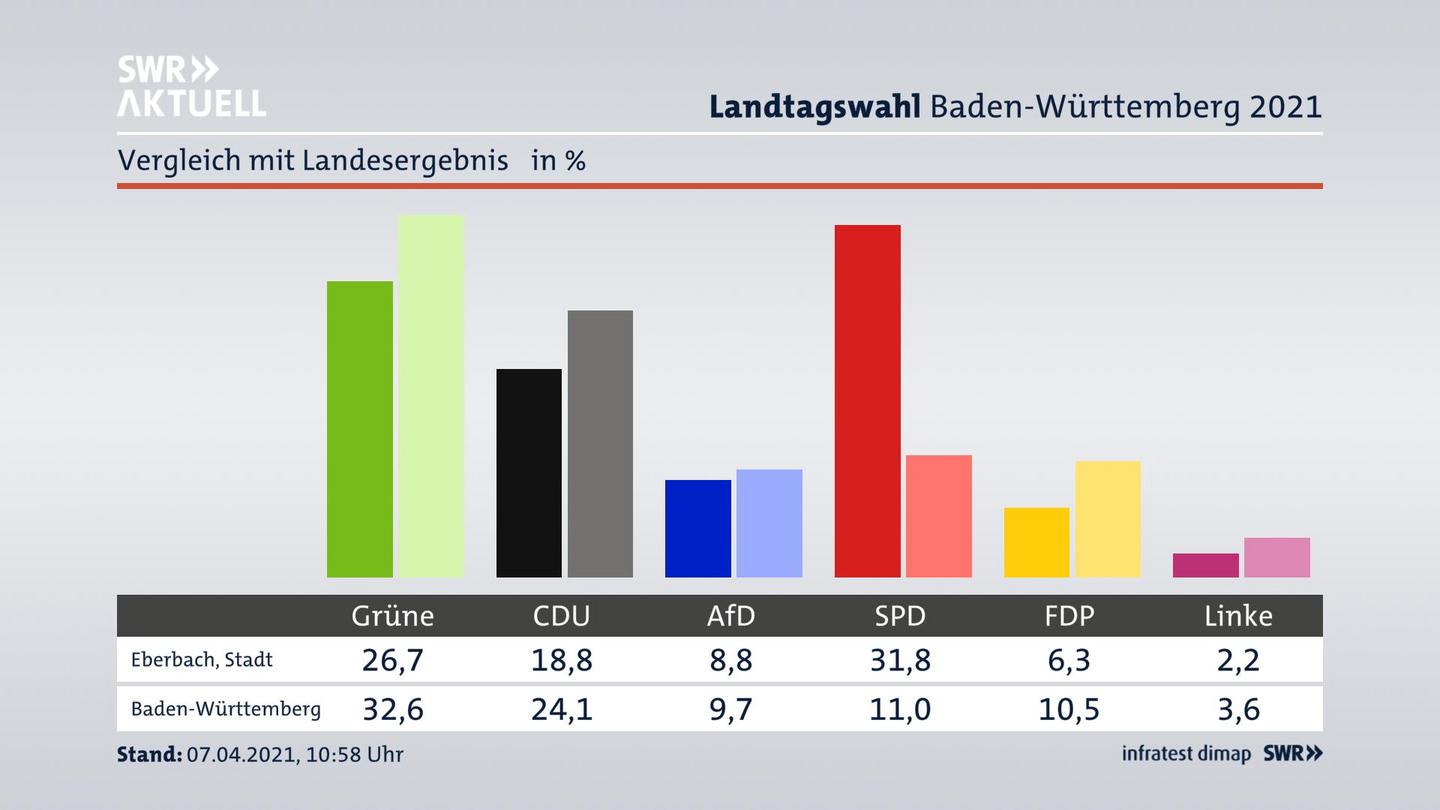 Ort im Vergleich zum Landesergebnis