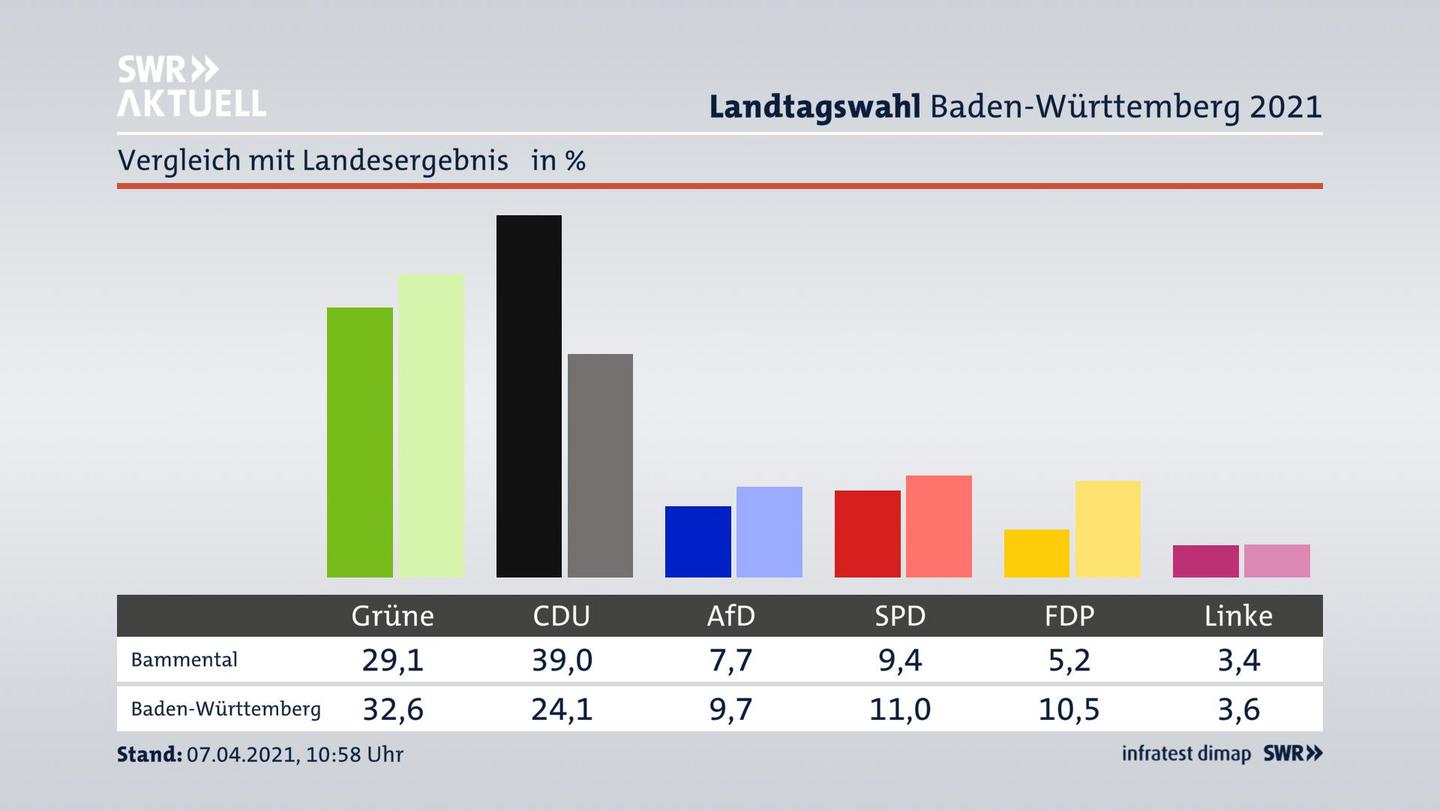 Ort im Vergleich zum Landesergebnis