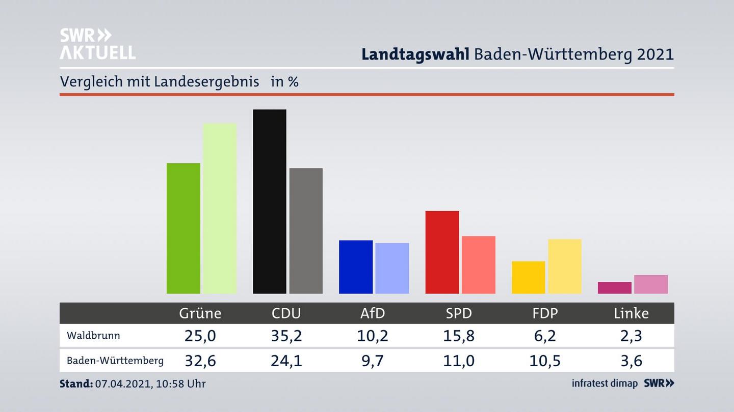 Ort im Vergleich zum Landesergebnis