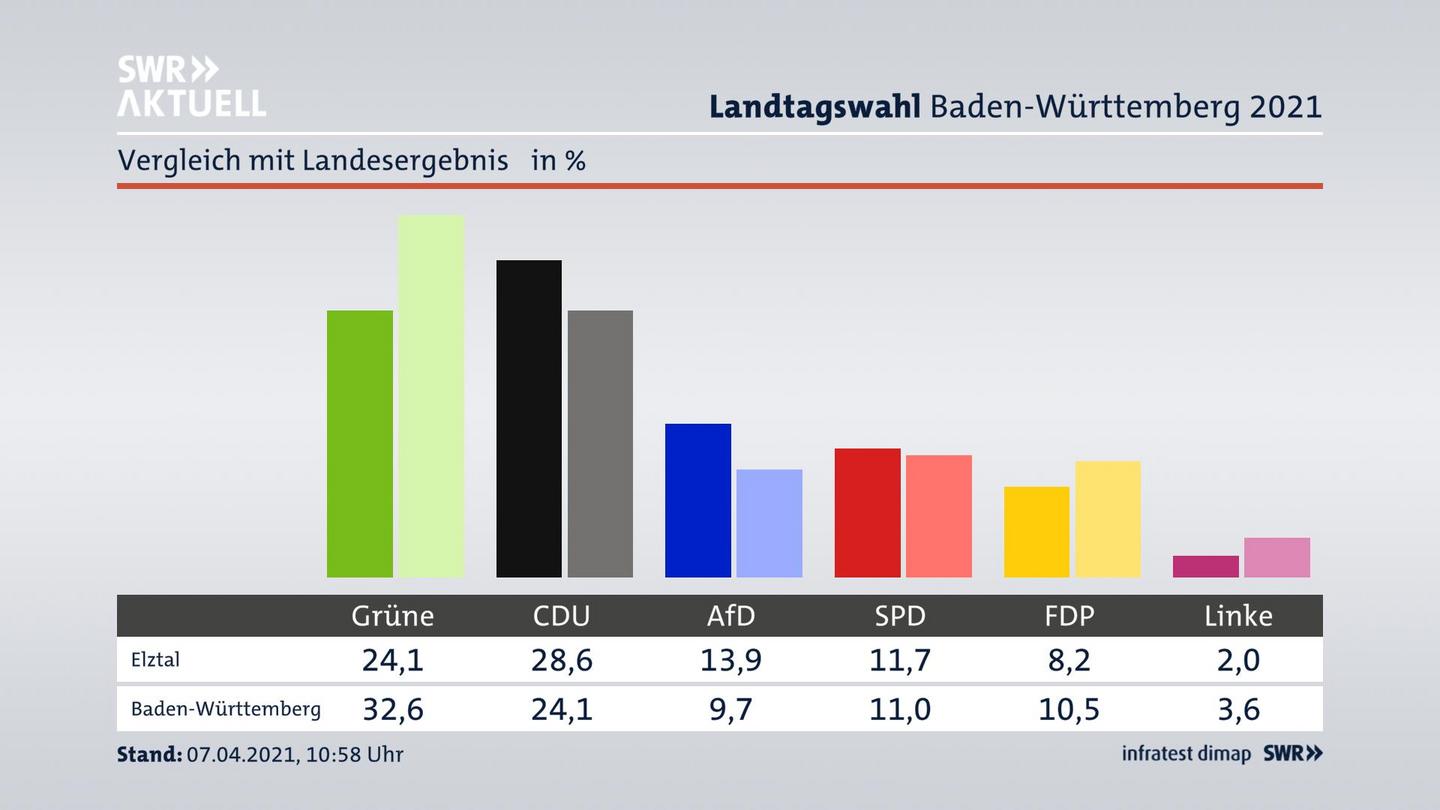 Ort im Vergleich zum Landesergebnis