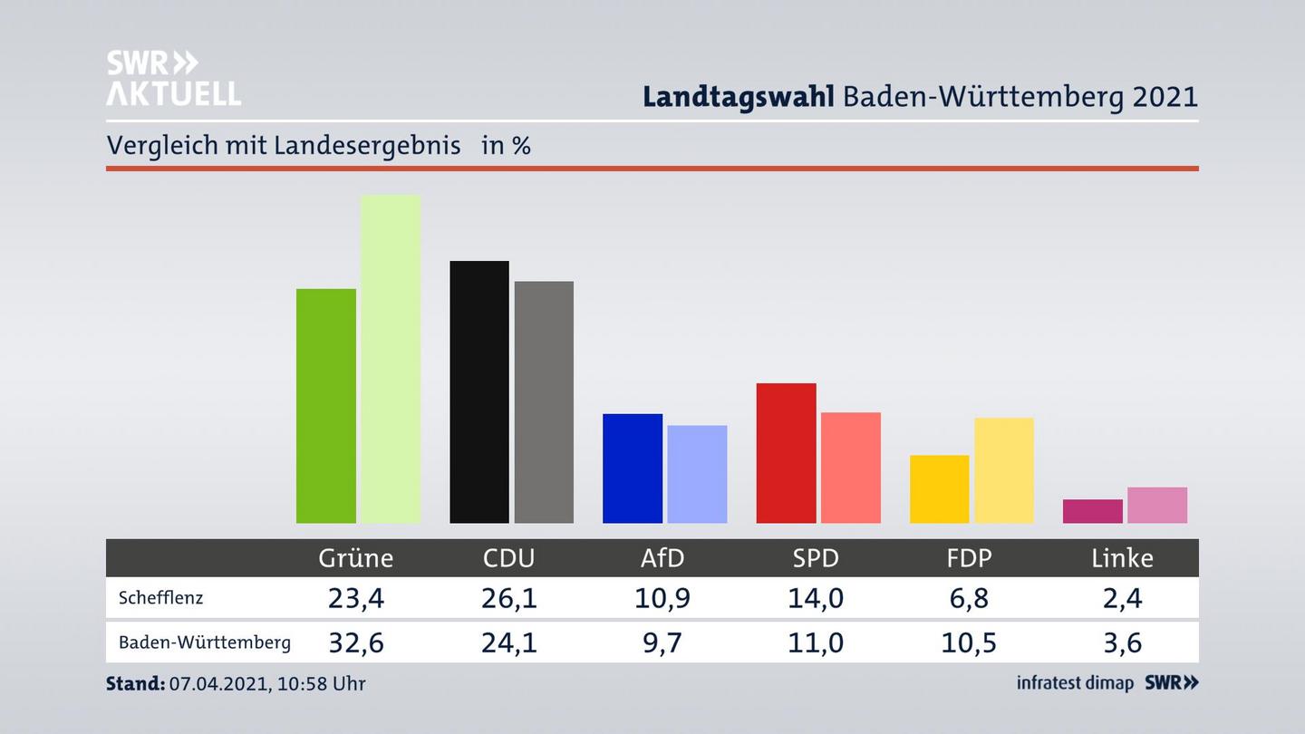 Ort im Vergleich zum Landesergebnis