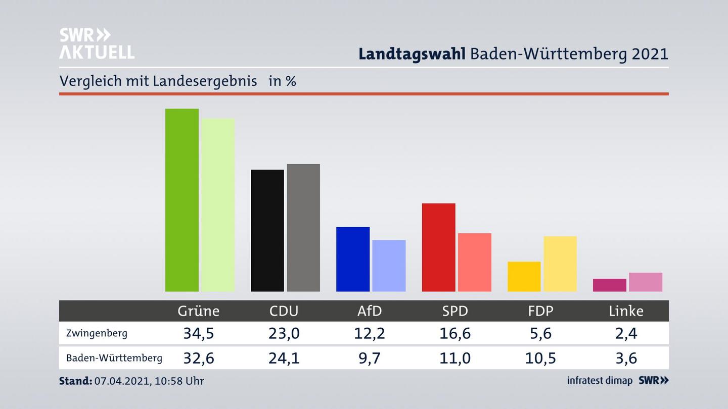 Ort im Vergleich zum Landesergebnis